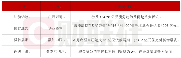 钜阵资本 债市公告精选（7月2日）|华业资本未能清偿债券本息6.5亿元；融创中国4月底至今已达成41亿元贷款展期