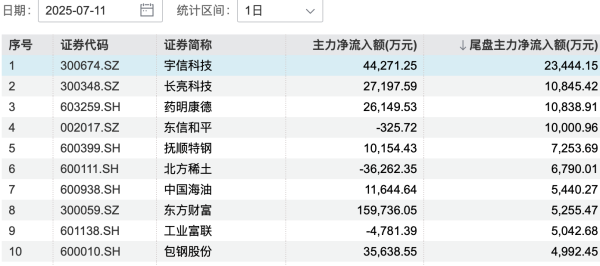 国信配资 一周主力｜券商、地产股获资金青睐 东方财富获抢筹近15亿元