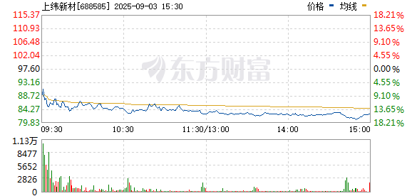 乾鑫配资 上纬新材午后涨超10%